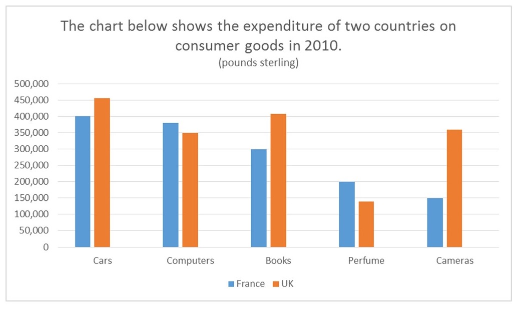The expenditure of two countries on consumer goods in 2010 题图